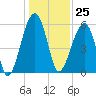 Briars Creek Entrance tide chart for Monday, December 25, 2023
