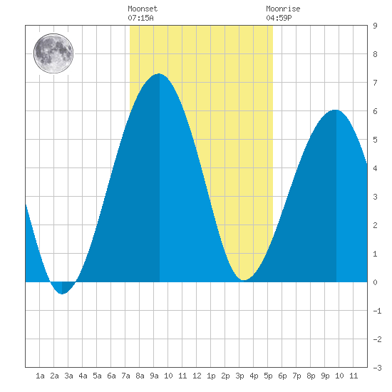 Briars Creek Entrance tide chart for Tuesday, December 26, 2023