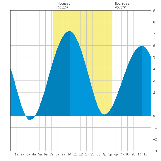 Briars Creek Entrance tide chart for Wednesday, December 27, 2023