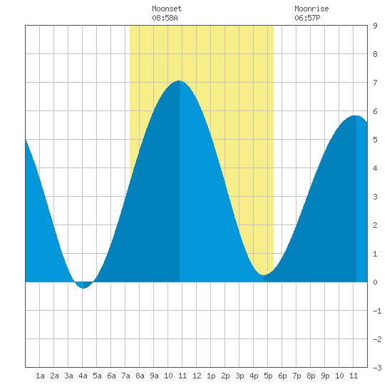 Briars Creek Entrance tide chart for Thursday, December 28, 2023