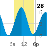 Briars Creek Entrance tide chart for Thursday, December 28, 2023