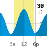 Briars Creek Entrance tide chart for Saturday, December 30, 2023