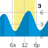 Briars Creek Entrance tide chart for Sunday, December 3, 2023