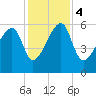 Briars Creek Entrance tide chart for Monday, December 4, 2023