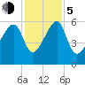 Briars Creek Entrance tide chart for Tuesday, December 5, 2023