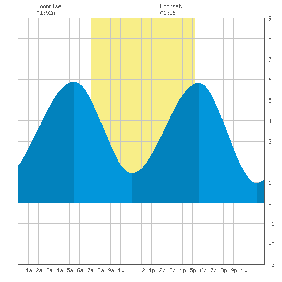 Briars Creek Entrance tide chart for Thursday, December 7, 2023