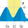 Briars Creek Entrance tide chart for Thursday, December 7, 2023