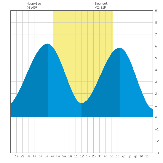 Briars Creek Entrance tide chart for Friday, December 8, 2023