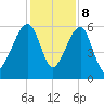 Briars Creek Entrance tide chart for Friday, December 8, 2023