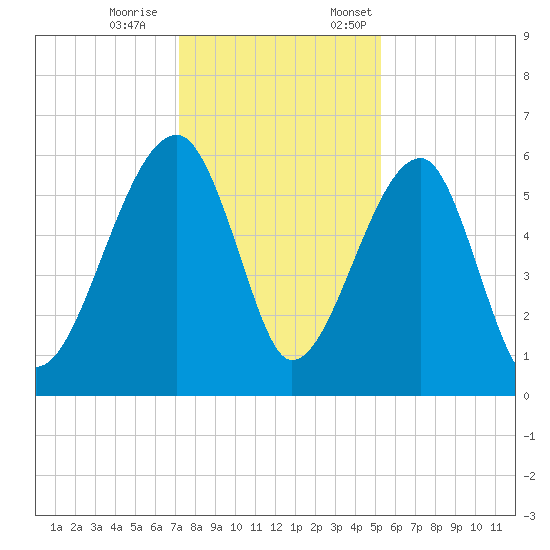 Briars Creek Entrance tide chart for Saturday, December 9, 2023