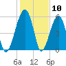 Briars Creek Entrance tide chart for Wednesday, January 10, 2024