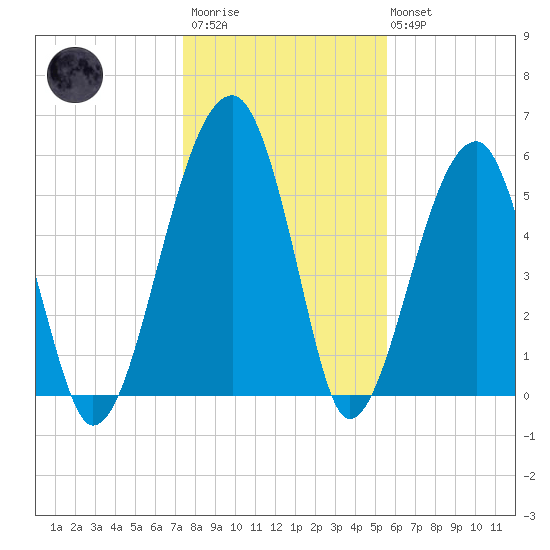 Briars Creek Entrance tide chart for Thursday, January 11, 2024