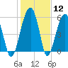 Briars Creek Entrance tide chart for Friday, January 12, 2024