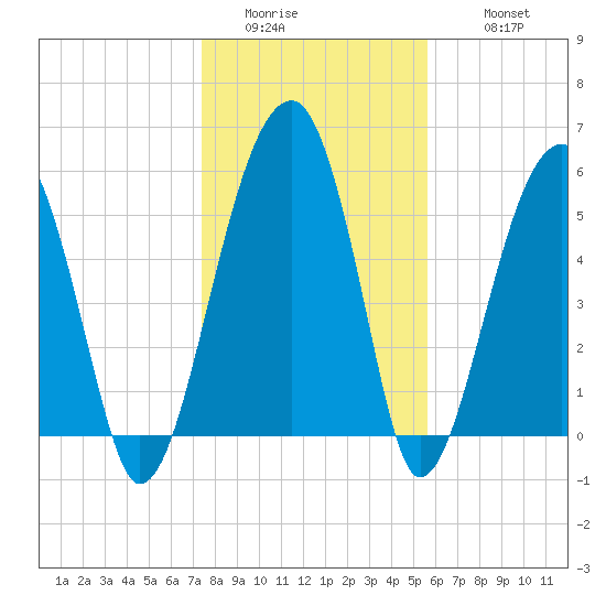 Briars Creek Entrance tide chart for Saturday, January 13, 2024