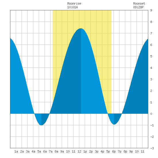 Briars Creek Entrance tide chart for Sunday, January 14, 2024