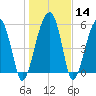 Briars Creek Entrance tide chart for Sunday, January 14, 2024