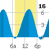 Briars Creek Entrance tide chart for Tuesday, January 16, 2024