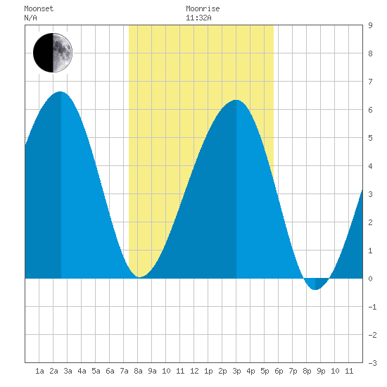 Briars Creek Entrance tide chart for Wednesday, January 17, 2024