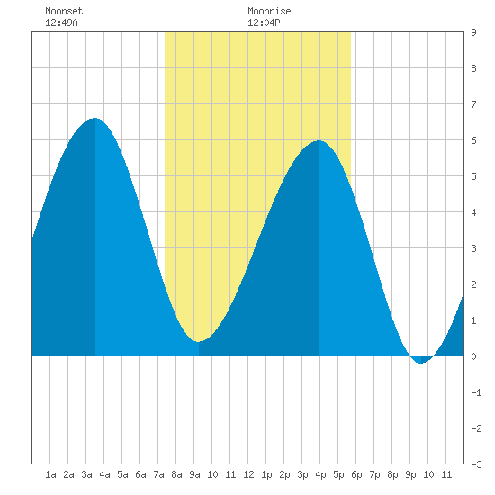 Briars Creek Entrance tide chart for Thursday, January 18, 2024