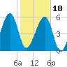 Briars Creek Entrance tide chart for Thursday, January 18, 2024