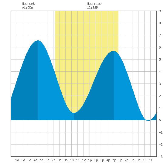Briars Creek Entrance tide chart for Friday, January 19, 2024