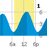 Briars Creek Entrance tide chart for Monday, January 1, 2024