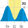 Briars Creek Entrance tide chart for Sunday, January 21, 2024