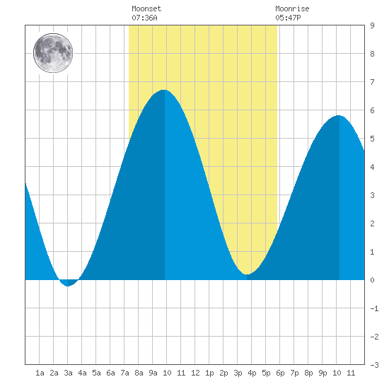 Briars Creek Entrance tide chart for Thursday, January 25, 2024