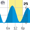 Briars Creek Entrance tide chart for Thursday, January 25, 2024