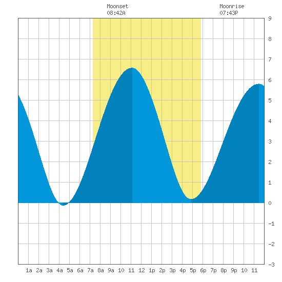 Briars Creek Entrance tide chart for Saturday, January 27, 2024