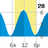 Briars Creek Entrance tide chart for Sunday, January 28, 2024