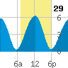 Briars Creek Entrance tide chart for Monday, January 29, 2024
