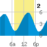 Briars Creek Entrance tide chart for Tuesday, January 2, 2024
