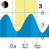 Briars Creek Entrance tide chart for Wednesday, January 3, 2024