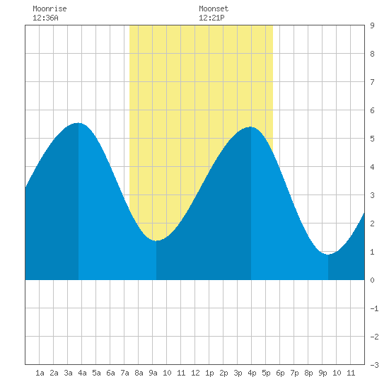 Briars Creek Entrance tide chart for Thursday, January 4, 2024