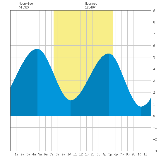 Briars Creek Entrance tide chart for Friday, January 5, 2024