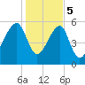Briars Creek Entrance tide chart for Friday, January 5, 2024
