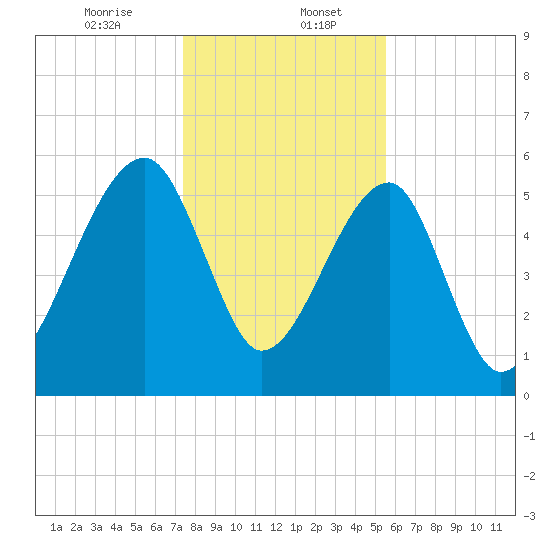 Briars Creek Entrance tide chart for Saturday, January 6, 2024