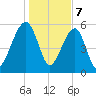 Briars Creek Entrance tide chart for Sunday, January 7, 2024