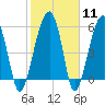 Briars Creek Entrance tide chart for Sunday, February 11, 2024