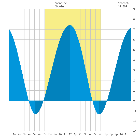 Briars Creek Entrance tide chart for Monday, February 12, 2024