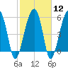 Briars Creek Entrance tide chart for Monday, February 12, 2024