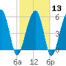 Briars Creek Entrance tide chart for Tuesday, February 13, 2024