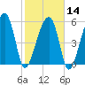 Briars Creek Entrance tide chart for Wednesday, February 14, 2024