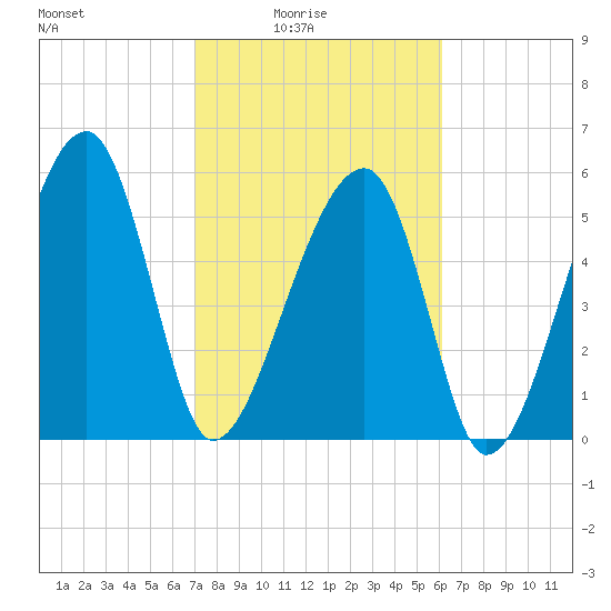 Briars Creek Entrance tide chart for Thursday, February 15, 2024