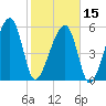 Briars Creek Entrance tide chart for Thursday, February 15, 2024