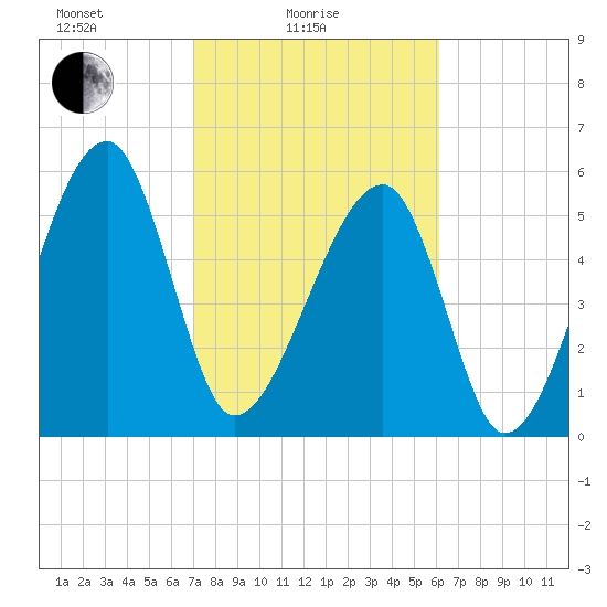 Briars Creek Entrance tide chart for Friday, February 16, 2024