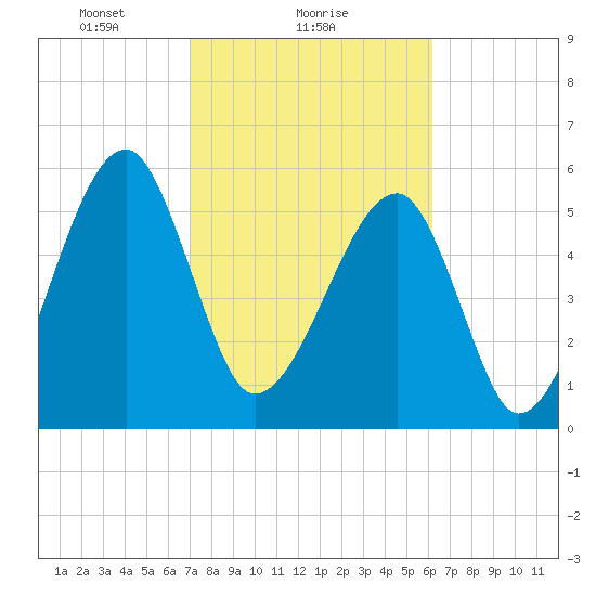 Briars Creek Entrance tide chart for Saturday, February 17, 2024