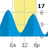 Briars Creek Entrance tide chart for Saturday, February 17, 2024
