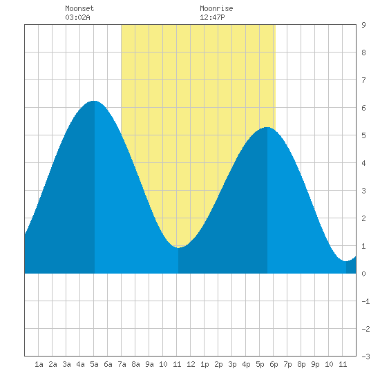 Briars Creek Entrance tide chart for Sunday, February 18, 2024